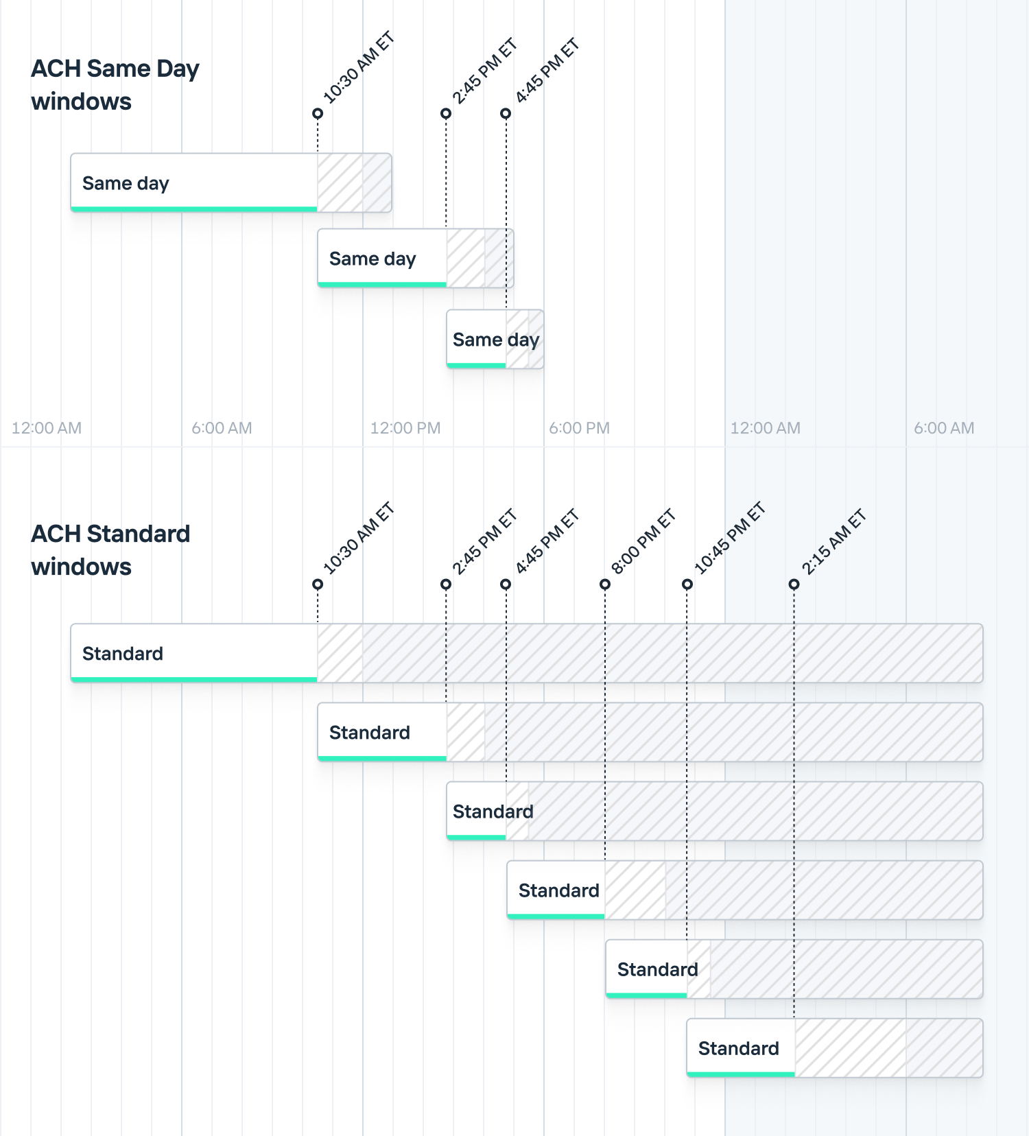 ACH submission windows