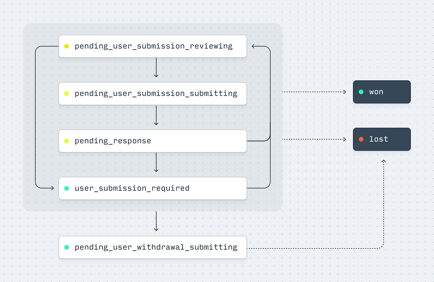 Lifecycle of a Card Dispute