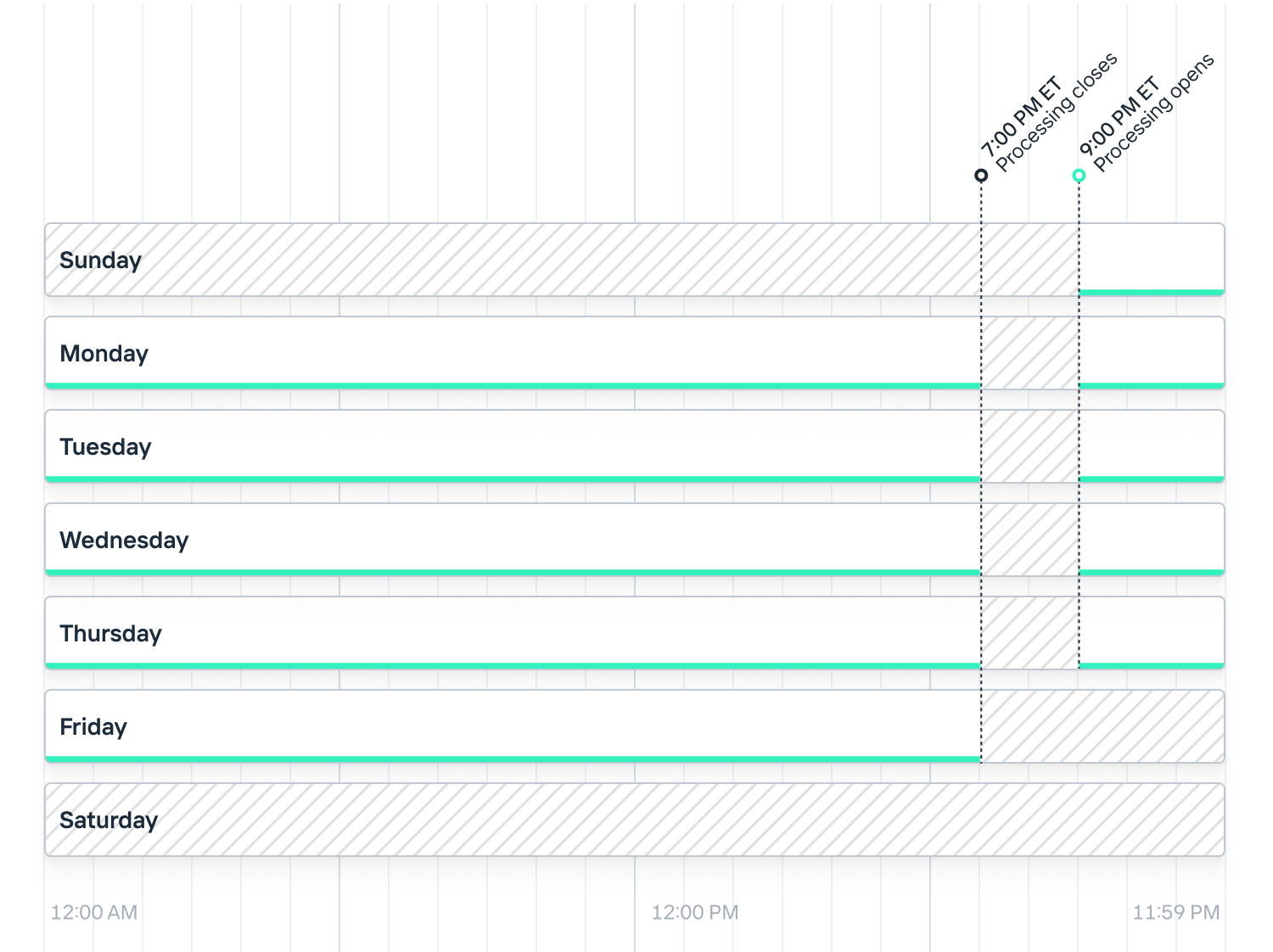 Fedwire submission windows